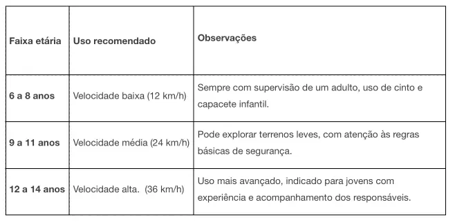 UTV Elétrico MXF Shark 1200W infantil mega tabela idade, velociadade e observações 